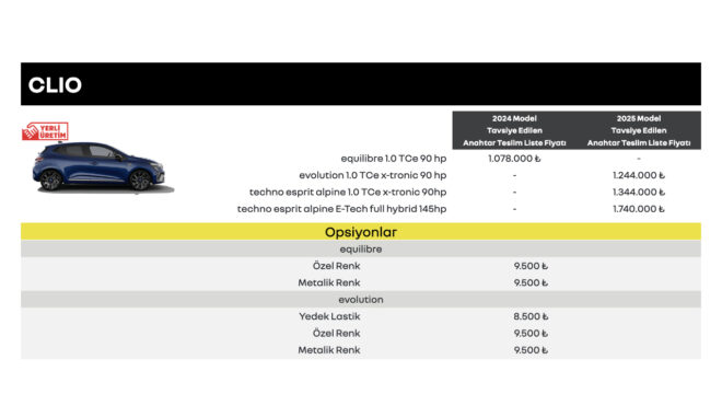 The price of hybrid Renault Clio increased up to 1