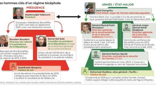 Who really governs in Algeria Between President Tebboune and the