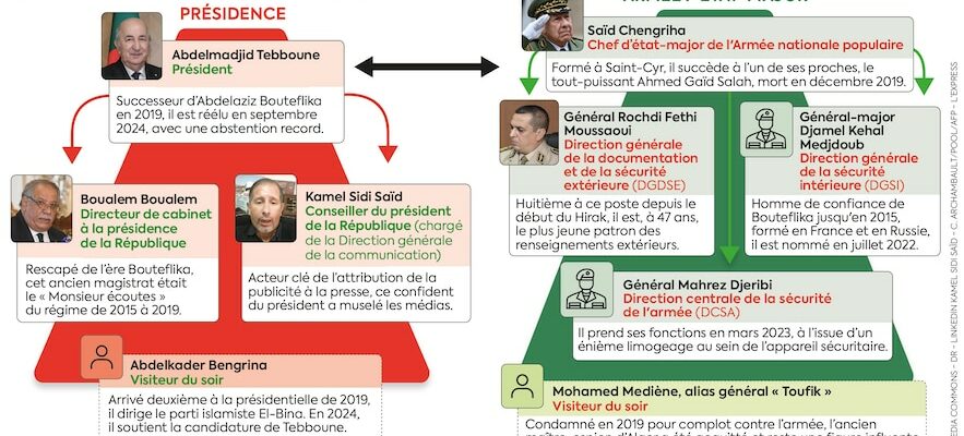 Who really governs in Algeria Between President Tebboune and the