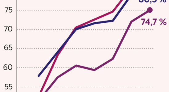 are smartphones to blame These developments which raise questions –