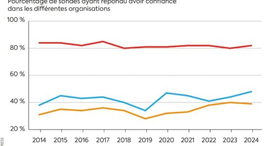 these revealing figures – LExpress