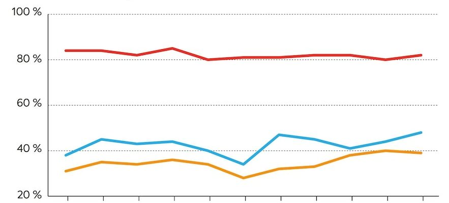 these revealing figures – LExpress