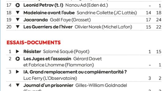 two Goncourt prizes at the top of the ranking