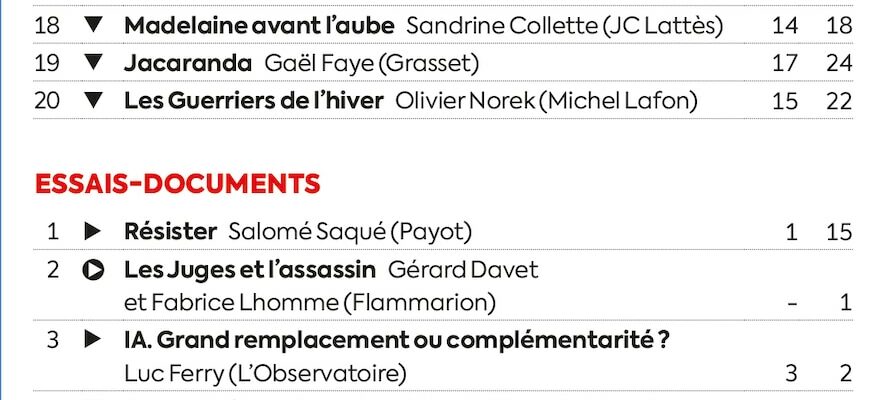 two Goncourt prizes at the top of the ranking