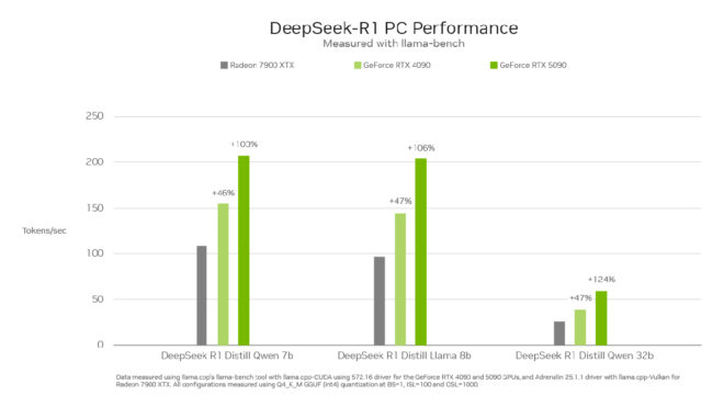 1738449282 682 RTX 50 series GPUs the fastest option for Deepseek R1