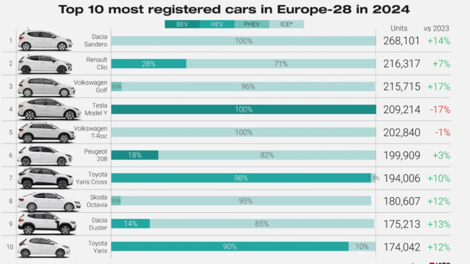 1738603014 213 In 2024 the best selling electric tesla model was Y