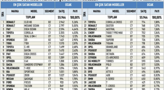 Best Selling Car Models in Turkey in January