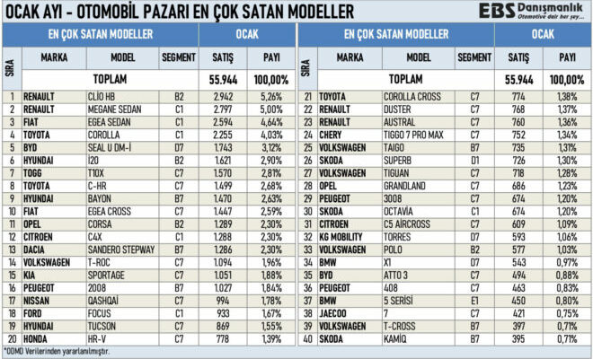 Best Selling Car Models in Turkey in January