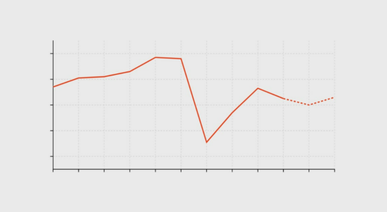 Frances slippage illustrated in two graphs LExpress