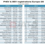 In 2024 the best selling electric tesla model was Y