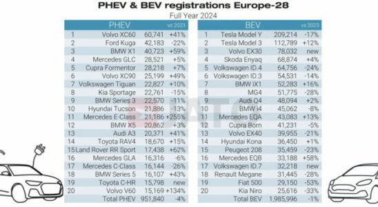 In 2024 the best selling electric tesla model was Y