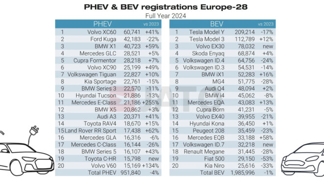 In 2024 the best selling electric tesla model was Y