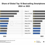 The best selling smartphone model in 2024 became iPhone 15