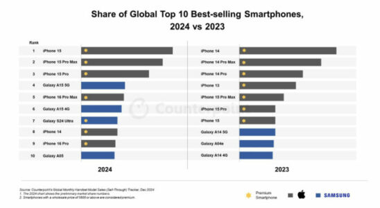 The best selling smartphone model in 2024 became iPhone 15