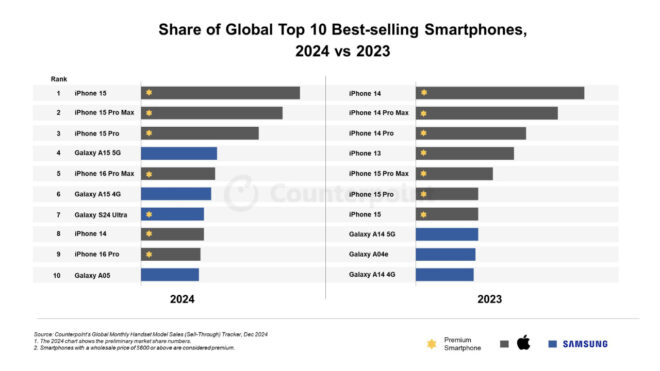 The best selling smartphone model in 2024 became iPhone 15