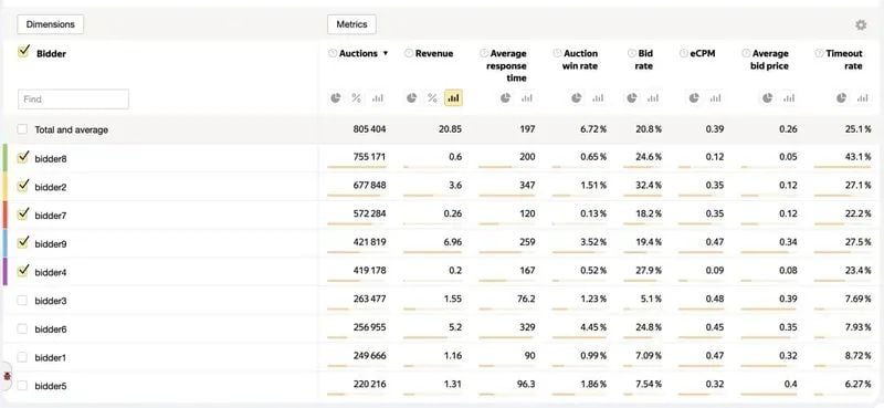 Yandex ADS introduced the Prebid Events Report for publishers
