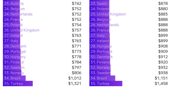 iPhone 16e was the most expensive country Turkey was Turkiye