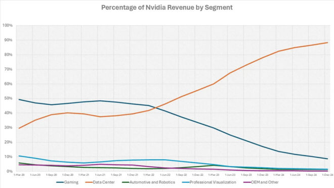 1740844438 994 Graphics card revenues for Nvidia have become insignificant