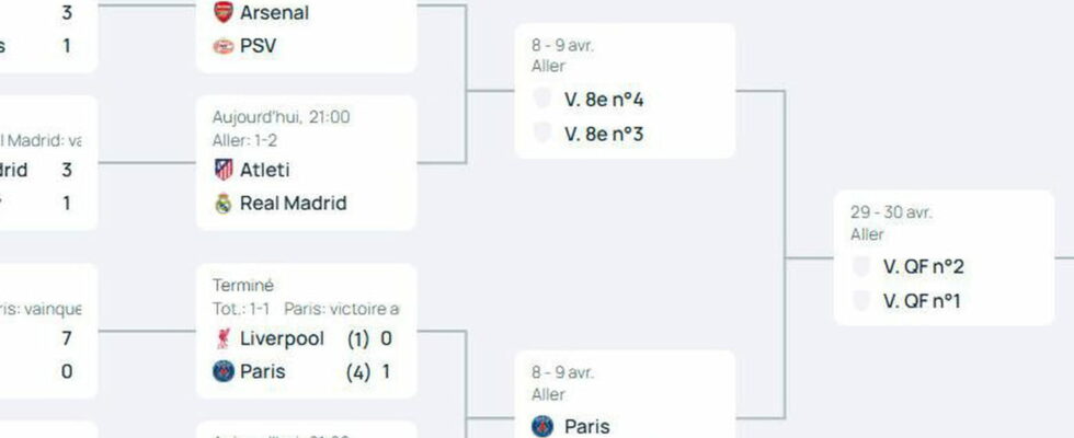 Champions League the table of the final phase the Paris