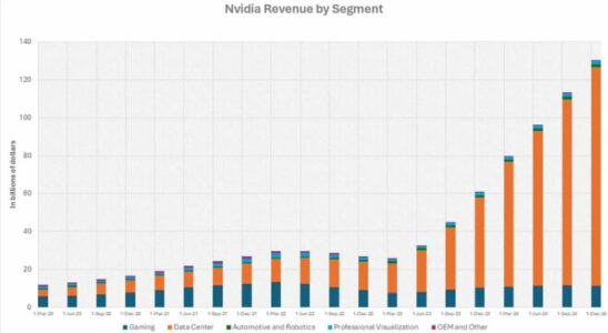 Graphics card revenues for Nvidia have become insignificant