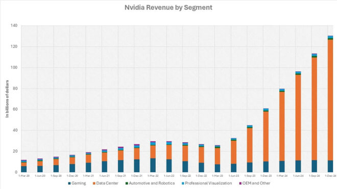 Graphics card revenues for Nvidia have become insignificant