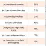 Our favorite funds for a diversified portfolio LExpress