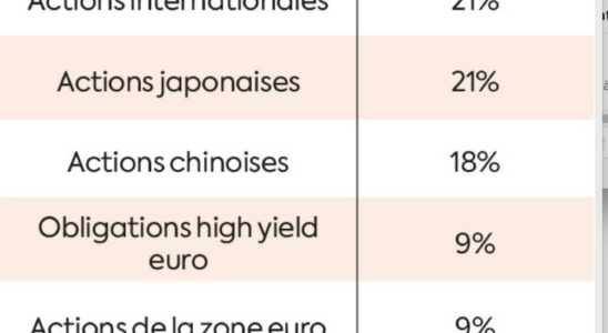 Our favorite funds for a diversified portfolio LExpress