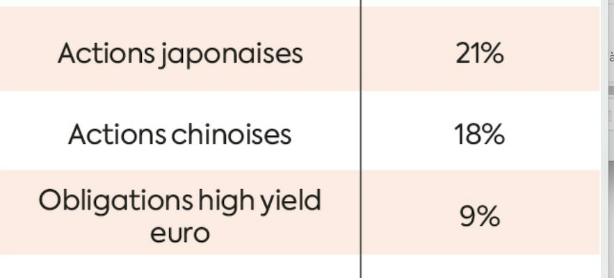 Our favorite funds for a diversified portfolio LExpress