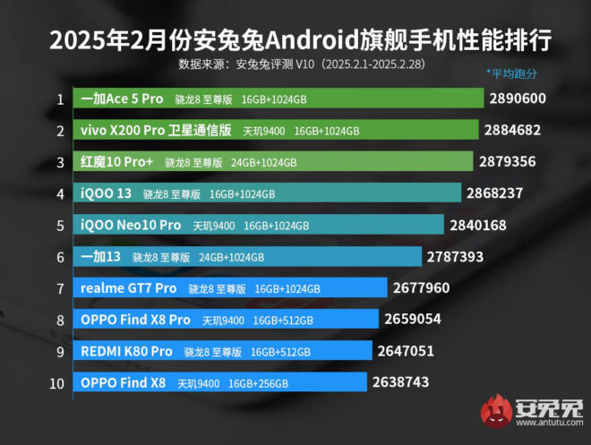 The most powerful android phone models announced Subat 2025