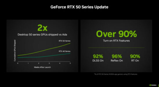 We sold much more RTX50 series graphics cards than the