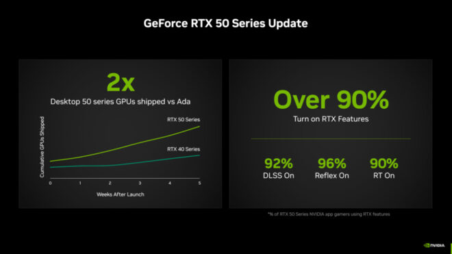 We sold much more RTX50 series graphics cards than the