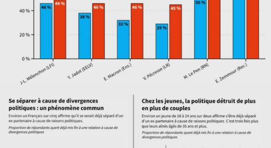 When politics breaks the couples of the Z LExpress